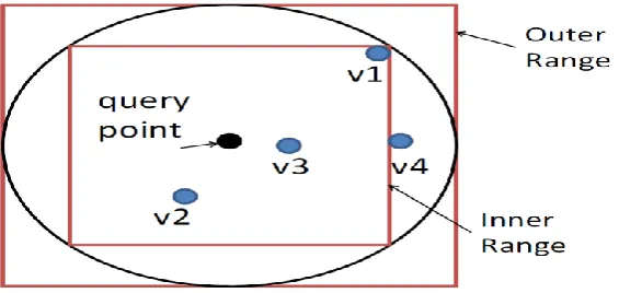 Fig. 6. Illustration of kNN Algorithm when k=3 
