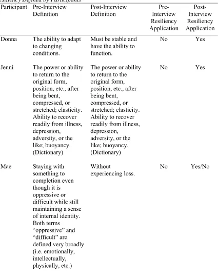 Table 3 Resiliency Defined by Participants 