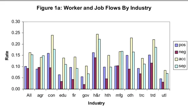Figure 1a: Worker and Job Flows By Industry 0.000.050.100.150.200.250.30