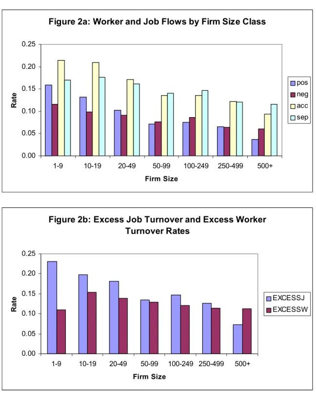 Figure 2b: Excess Job Turnover and Excess Worker  Turnover Rates 0.000.050.100.150.200.25 1-9 10-19 20-49 50-99 100-249 250-499 500+ Firm SizeRate EXCESSJ EXCESSW