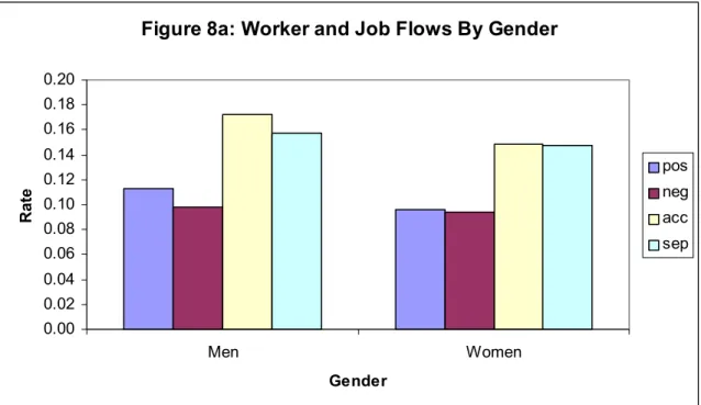 Figure 8a: Worker and Job Flows By Gender 0.000.020.040.060.080.100.120.140.160.180.20 Men Women GenderRate pos negaccsep