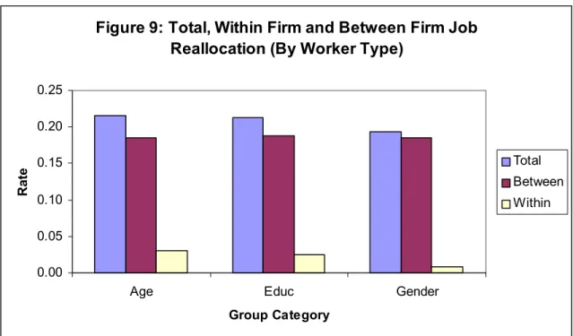 Figure 9: Total, Within Firm and Between Firm Job  Reallocation (By Worker Type)