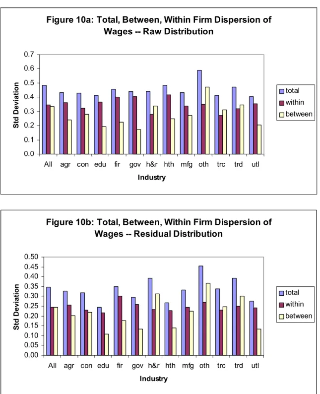 Figure 10a: Total, Between, Within Firm Dispersion of  Wages -- Raw Distribution