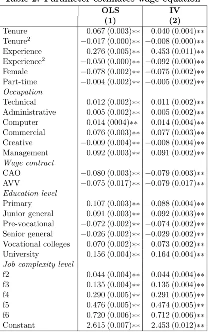 Table 2: Parameter estimates wage equation OLS IV (1) (2) Tenure 0.067 (0.003)∗∗ 0.040 (0.004)∗∗ Tenure 2 −0.017 (0.000)∗∗ −0.008 (0.000)∗∗ Experience 0.276 (0.005)∗∗ 0.453 (0.011)∗∗ Experience 2 −0.050 (0.000)∗∗ −0.092 (0.000)∗∗ Female −0.078 (0.002)∗∗ −0