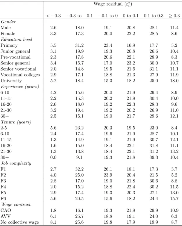 Table 3: Wage residual interval and observable characteristics (in % of the workforce)