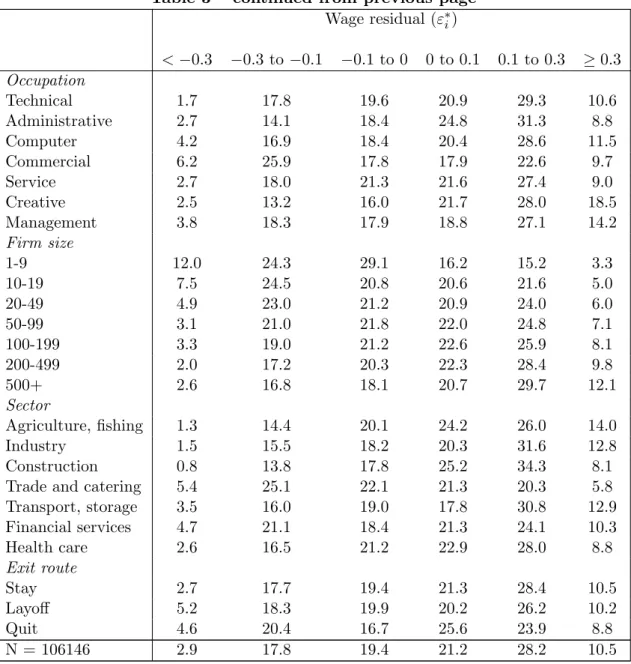Table 3 – continued from previous page Wage residual (ε ∗ i ) < −0.3 −0.3 to −0.1 −0.1 to 0 0 to 0.1 0.1 to 0.3 ≥ 0.3 Occupation Technical 1.7 17.8 19.6 20.9 29.3 10.6 Administrative 2.7 14.1 18.4 24.8 31.3 8.8 Computer 4.2 16.9 18.4 20.4 28.6 11.5 Comm