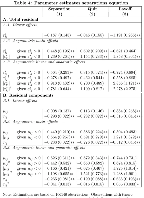 Table 4: Parameter estimates separations equation