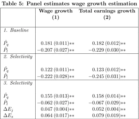 Table 5: Panel estimates wage growth estimation Wage growth Total earnings growth
