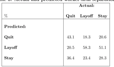 Table 6: Actual and predicted worker-firm separations Actual: