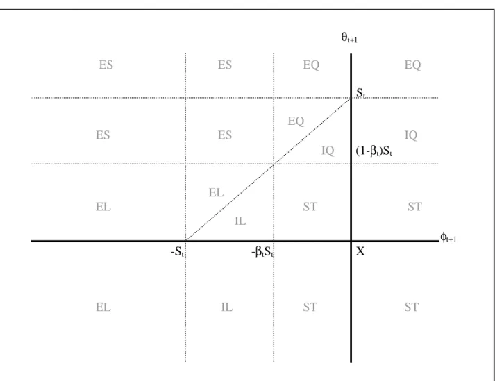 Figure 1: Efficient versus inefficient separations                θ t+1             ES             ES            EQ  EQ                             S t                            EQ            ES                       ES  IQ                                