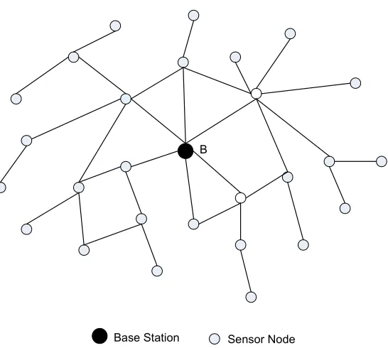 Figure 2.1: Example of a centralized sensor network with a single aggregator (base station)