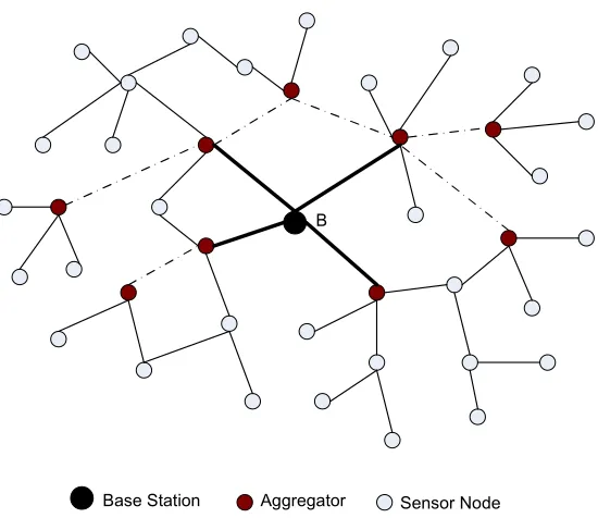 Figure 2.2: Example of a distributed sensor network with intermediate aggregators