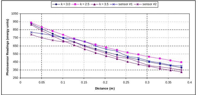 Figure 2.3: The eﬀect of distance to the light source on the photo sensor readings