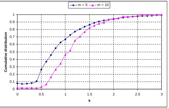 Figure 2.4: Cumulative distribution of the mean square error ζ2. Let k = ζ0ǫ .