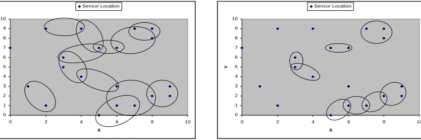Figure 2.5: Spatial grouping of sensors in a10m x 10m ﬁeld(τc = 0.5)