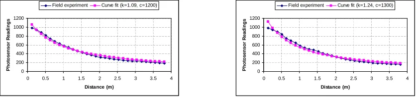 Figure 3.1: Determining the values of constants k and c by ﬁtting a suitable curve to the photosensorreadings obtained using ﬁeld experiments