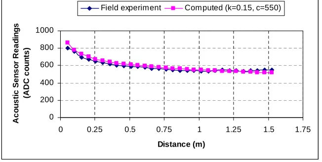 Figure 3.2: The eﬀect of the distance to the target on the acoustic sensor readings