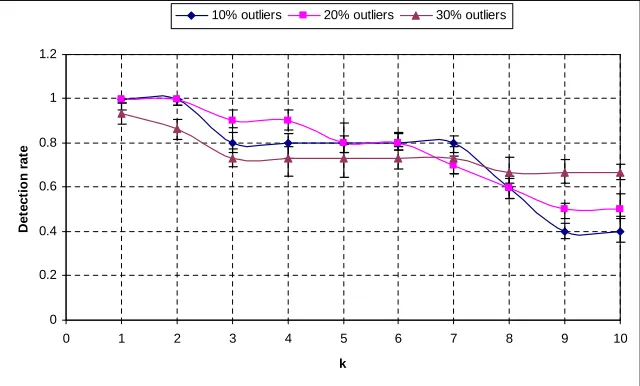 Figure 3.3: The eﬀect of threshold on the outlier detection rate with a conﬁdence intervalof 90%