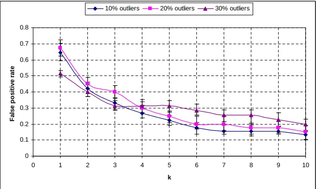 Figure 3.4: The eﬀect of threshold on the false positive rate with a conﬁdence interval of90%