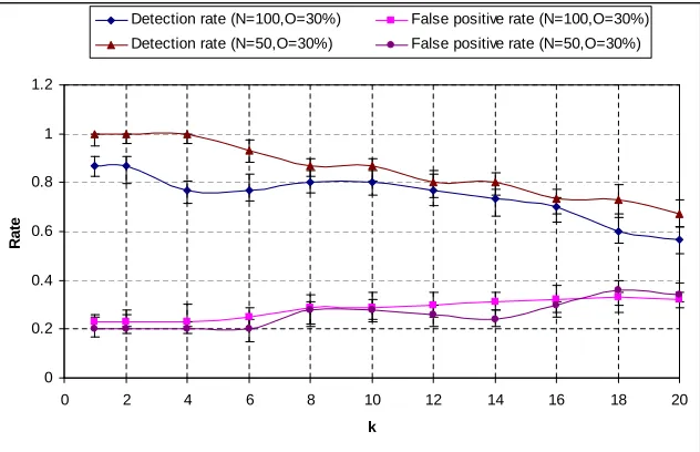 Figure 3.5: The eﬀect of the local threshold on the outlier detection rate and the falsepositive rate with k = τlǫ and a conﬁdence interval of 90% (Field size = 10m x 10m, outliers= 30%)