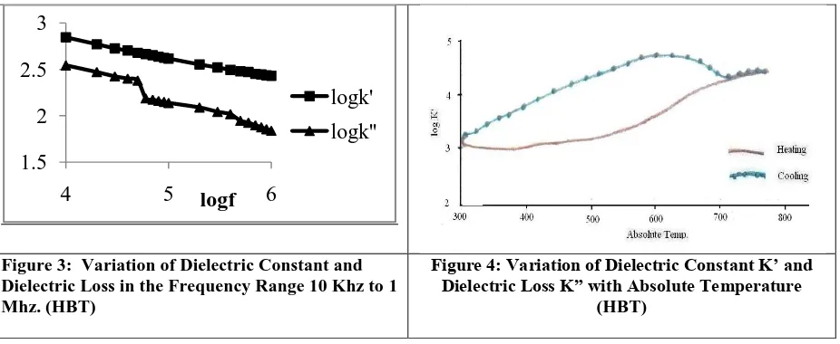Figure 3:  Variation of Dielectric Constant and Dielectric Loss in the Frequency Range 10 Khz to 1 