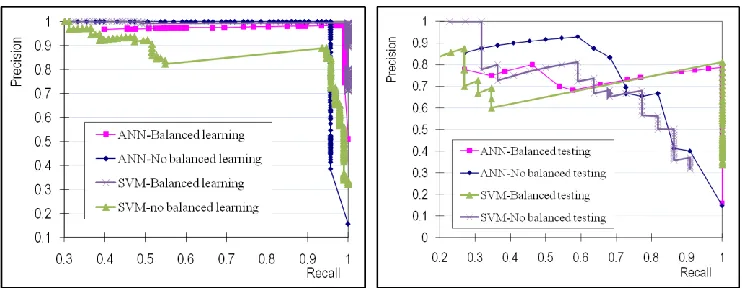 Figure 4. ROC curves of training and testing performances from SVM and ANN with or without balanced learning