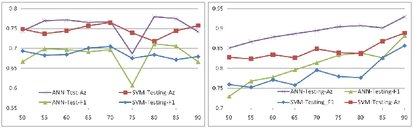 Figure 6. Testing results from ANN and SVM using plots of training ratio (x-axis) vs. F1  and Az  measurements without optimised decisionn making, where the left and the right plots refer respectively to results without or with balanced learning