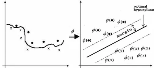 Figure 1. Illustration the concept of SVM to map a nonlinear problem to a linear separable one