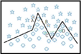 Figure 3. Illustrating a two-class problem with combined linear decision boundaries where the  interpolation using SMOTE may fail for the sample pairs of A-B and C-D