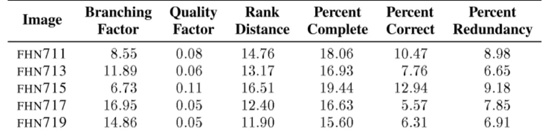 Table 4: Performance evaluation results using the anti-parallel edge based automated road finder (no tracking).