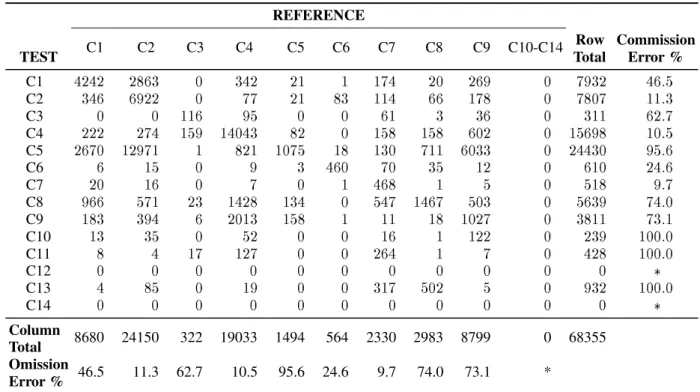 Table 6: RADT9 classification error matrix.