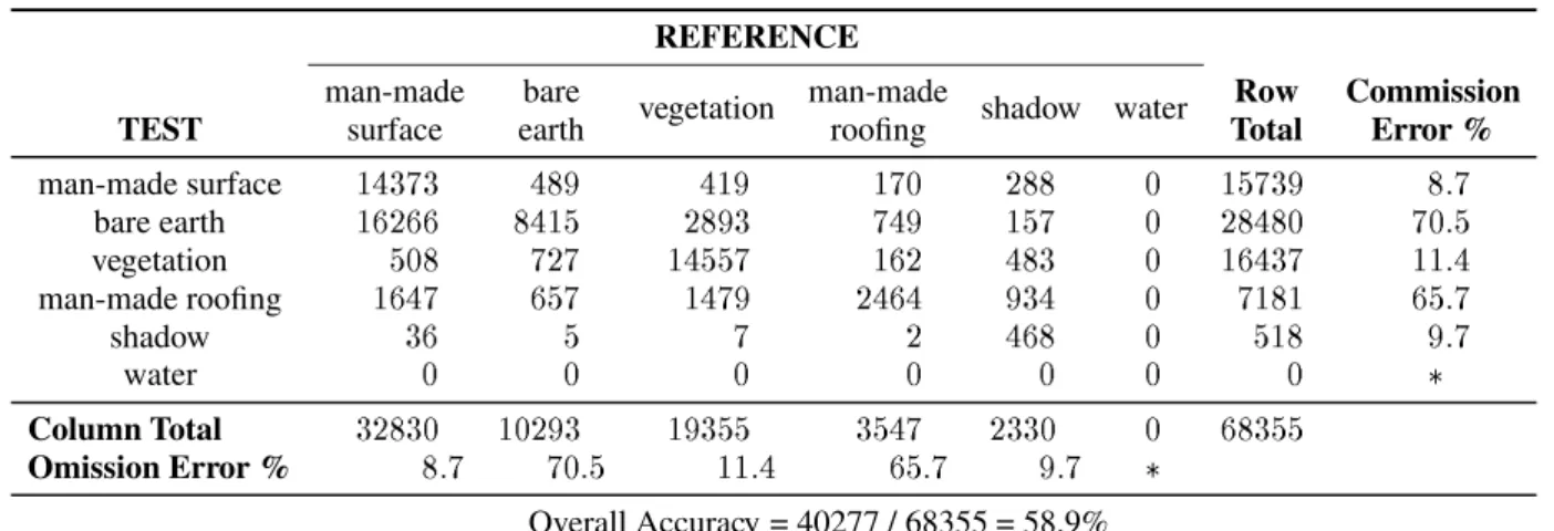 Table 8: RADT9 coarse classification error matrix.