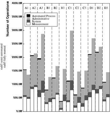 Figure 2: Plot of elapsed time and number of operations for all measurements Table 1: Elapsed times for Oakland reference model creation.