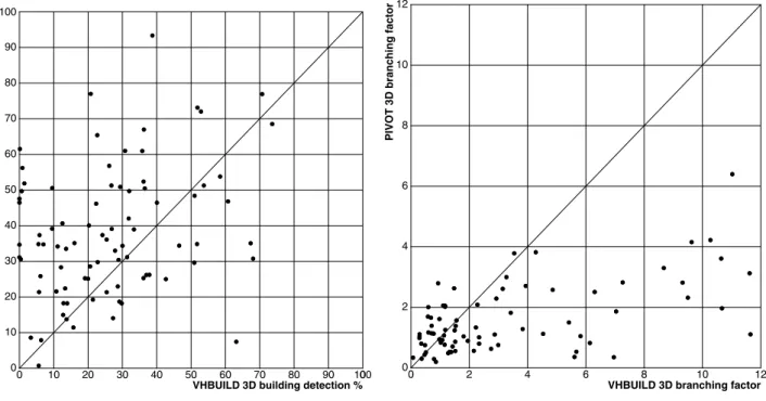 Figure 3: 3D building detection %, VHBUILD vs PIVOT.