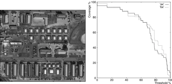 Figure 5: BUILD+SHAVE result, Fort Hood scene. 020406080100 0 20 40 60 80 100’ax’’bx’Threshold %Coverage %