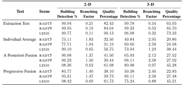 Table 2: Representative MultiView evaluation results.
