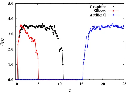 FIGURE 3.WATER DENSITY PROFILES AS A FUNCTIONOF THE DISTANCE FROM THE SURFACE (Z-DIRECTION)THROUGH THE CENTER OF MASS OF THE DROPLET, FOR DIF-FERENT SURFACES RANGING FROM HYDROPHILIC TO HY-DROPHOBIC