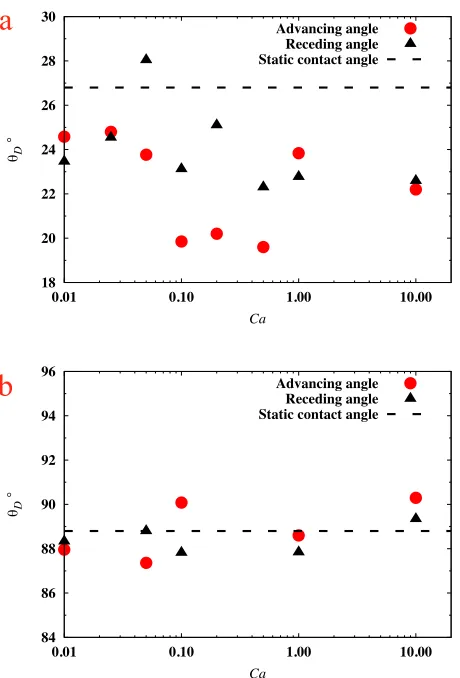 FIGURE 5.VARIATION OF THE DYNAMIC CONTACT ANGLE(θD) AS A FUNCTION OF THE CAPILLARY NUMBER (Ca), OFWATER DROPLETS ON MOVING SURFACES: (a) SILICON, AND(b) GRAPHITE.