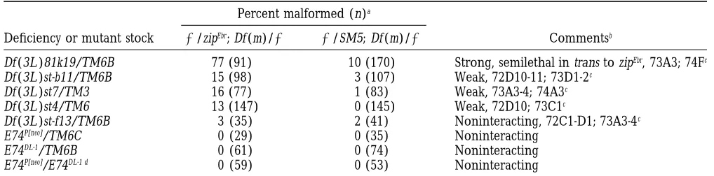 Figure 4.—Second-site noncomplementing deﬁciencies on the third chromosome. Of the tested third chromosome-linkedmodiﬁed fromSSNC deﬁciency (red box), two of the deﬁciencies act as intermediate SSNCs (green boxes), and nine are weak SSNCs (yellowboxes; Tab