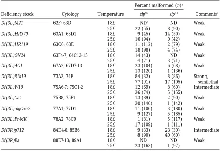 Figure 2.—Second-site noncomplementing deﬁciencies on the14 behave as SSNCs ofboxes), and eight are weak SSNCs (yellow boxes; Table 1)
