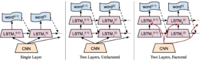 Figure 3: Three variations of the LRCN image captioning ar- ar-chitecture. The most right two-layers factored LSTM is used in the method