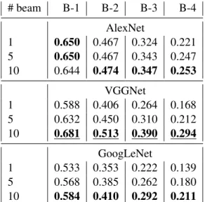 Table 3: AlexNet, VGGNet and GoogleNet with different beam sizes. Using AlexNet, the impact of the number of beam size is not significant