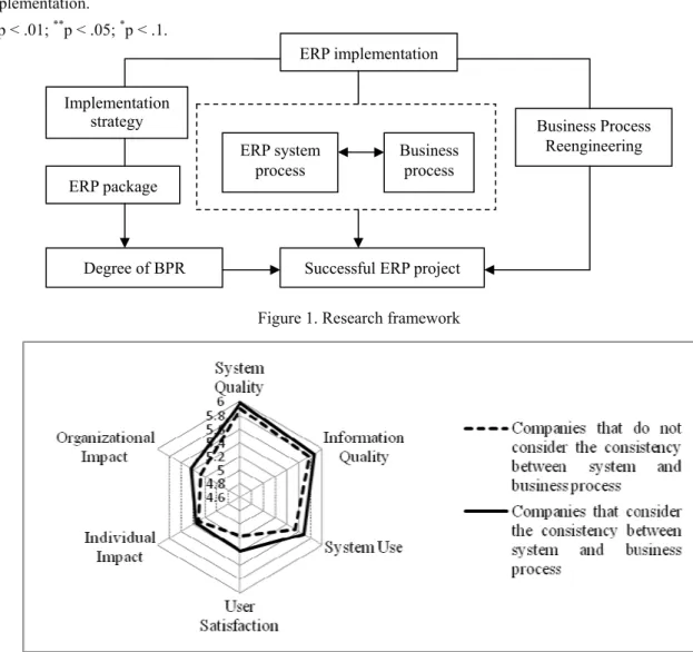 Table 6. The relationship between ERP implementation strategy and degree of BPR   