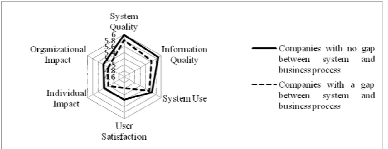 Figure 3. The performance of gap between system and business process 