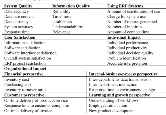 Table 1. Measurement category of ERP systems effectiveness 