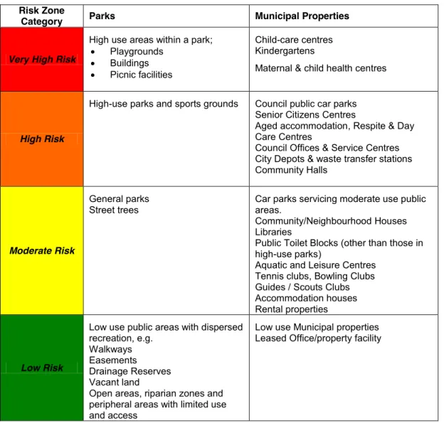 Table  1 presents the risk classification  of assets within the City  of Boroondara.   The  colour coding system of red, orange, yellow and green can also be plotted onto a map  or GIS system to visually articulate the risk zones