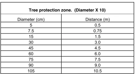 Diagram 1: Determining the tree protection zone 