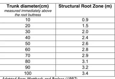 Table 2:  Structural Root Zone  Trunk diameter(cm) 