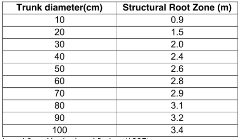 Table 1 indicates the  Structural Root Zone (SRZ) and provides a guideline for root  pruning for a number of tree sizes