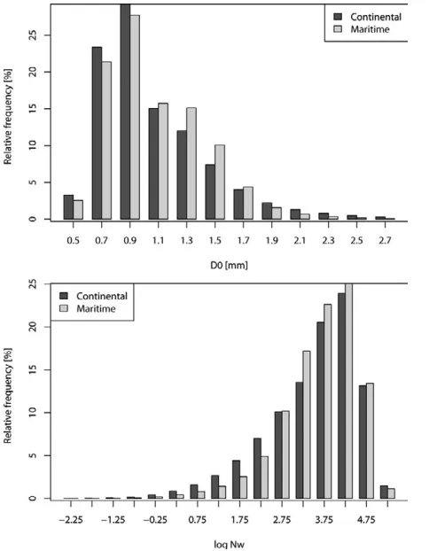 Fig. 8. histogram comparisons of probability dis-